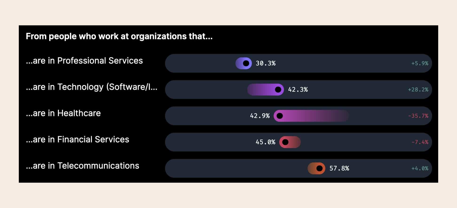 RapidAPI State of API's percentage visualization
